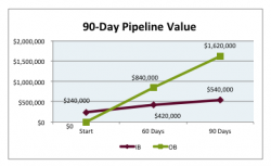 case-study-90-day-pipeline-value