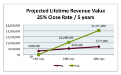 case-study-lifetime-value-of-90-day-pipeline